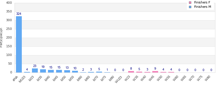 Age group distribution