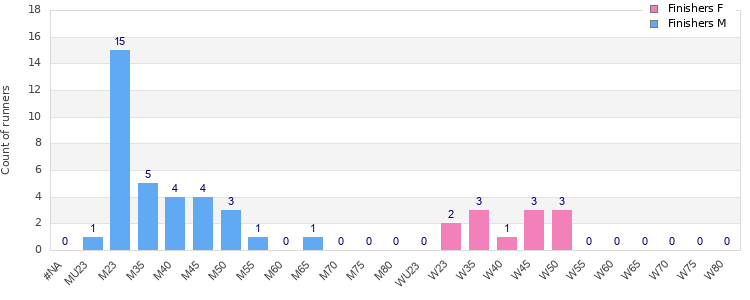 Age group distribution