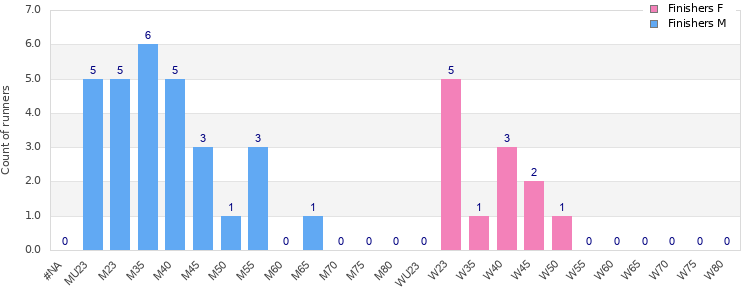 Age group distribution