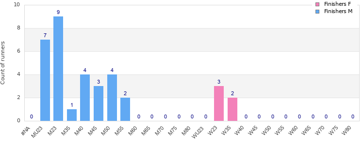 Age group distribution