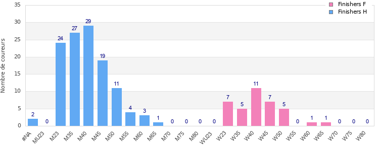 Age group distribution
