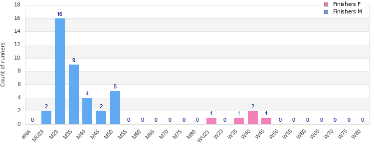 Age group distribution