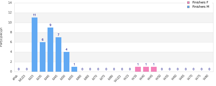 Age group distribution