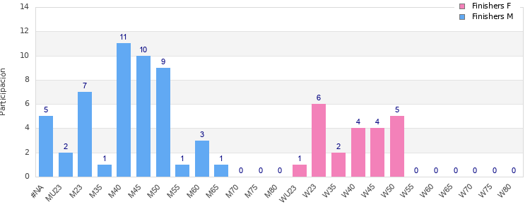 Age group distribution