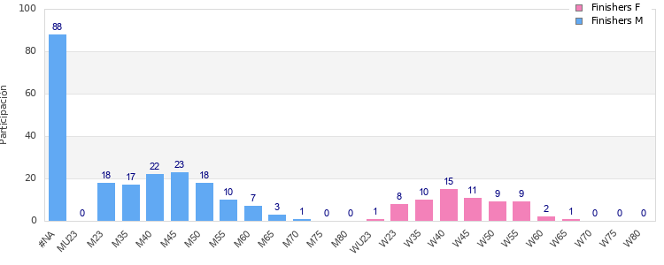 Age group distribution