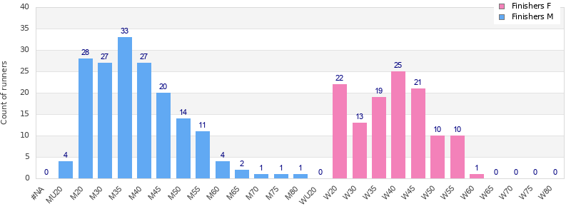 Age group distribution