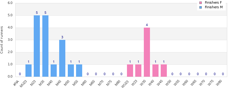 Age group distribution