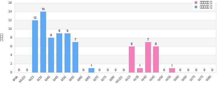 Age group distribution