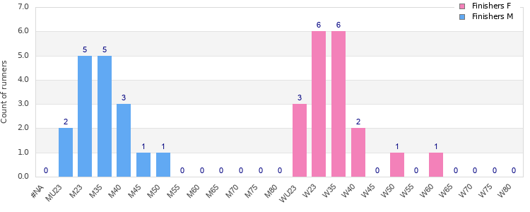 Age group distribution