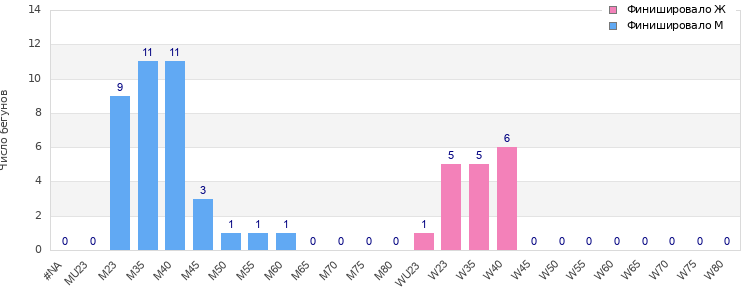 Age group distribution
