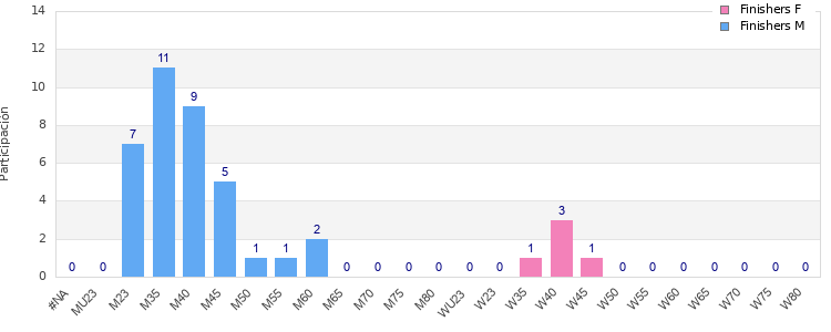 Age group distribution