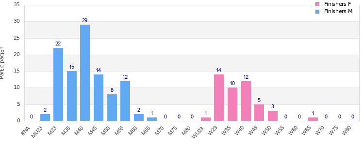 Age group distribution