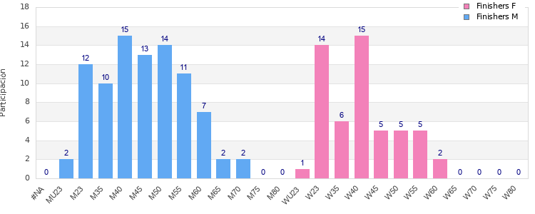 Age group distribution