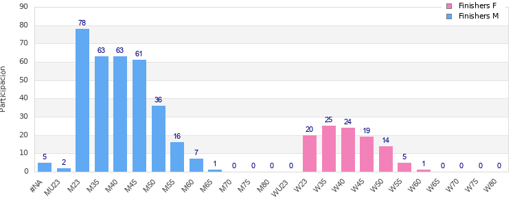 Age group distribution