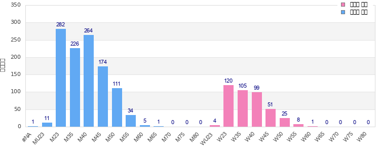 Age group distribution