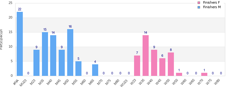 Age group distribution
