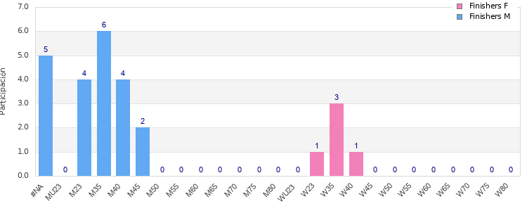 Age group distribution