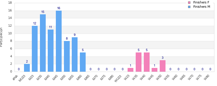 Age group distribution
