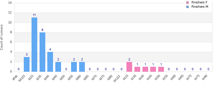 Age group distribution