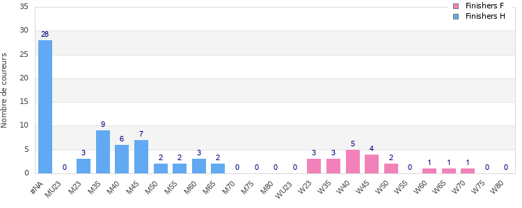 Age group distribution