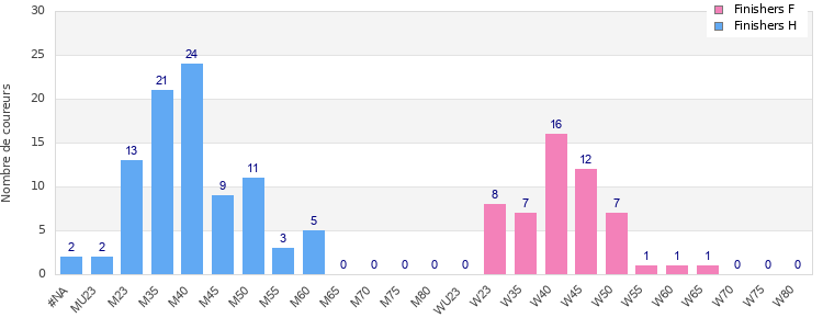 Age group distribution