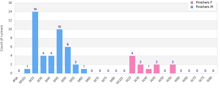 Age group distribution