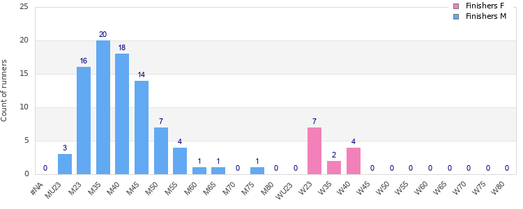 Age group distribution