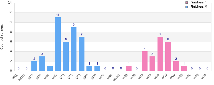 Age group distribution