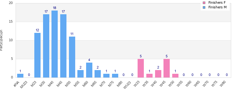 Age group distribution