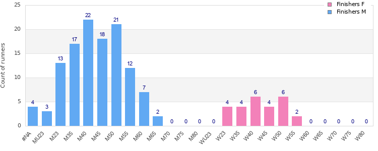 Age group distribution