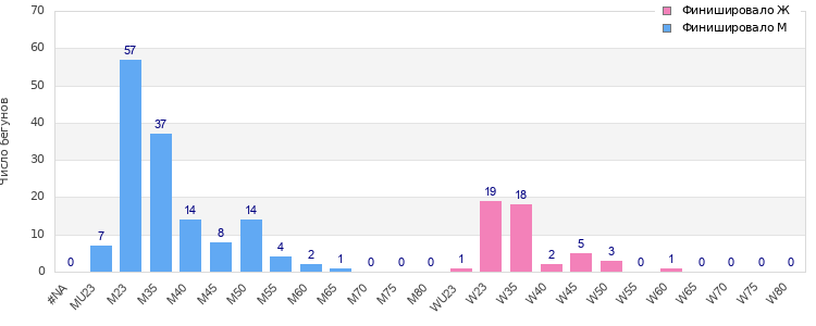 Age group distribution