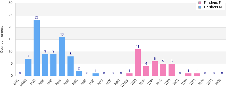 Age group distribution