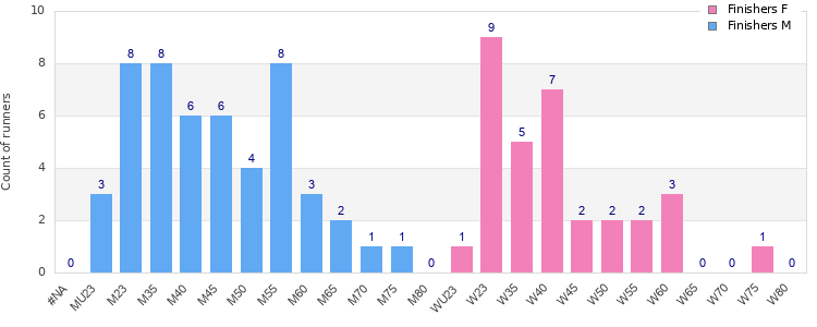 Age group distribution