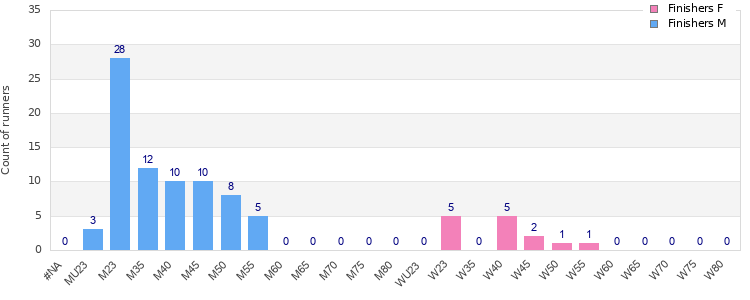Age group distribution