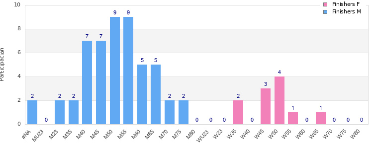 Age group distribution