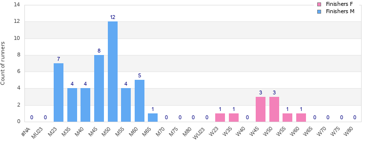 Age group distribution