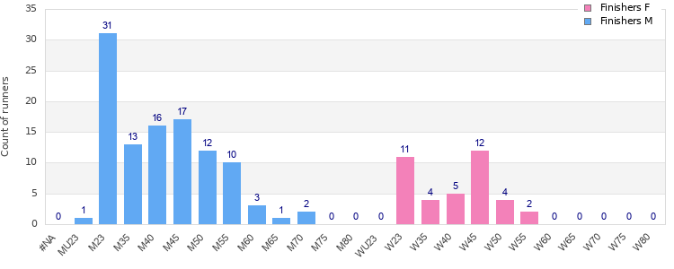 Age group distribution