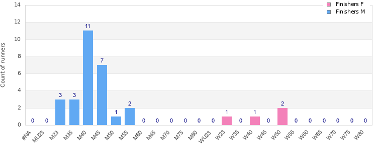 Age group distribution