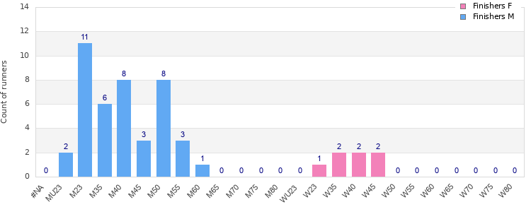 Age group distribution