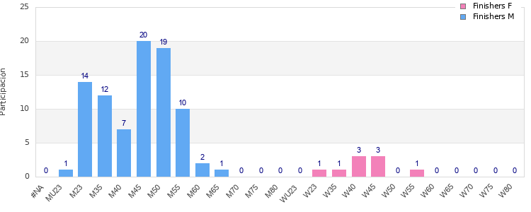Age group distribution