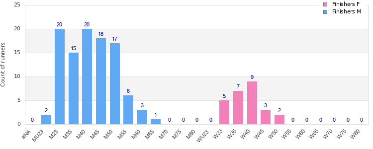 Age group distribution