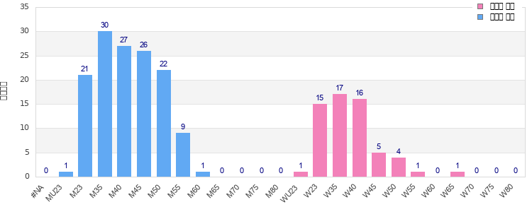 Age group distribution