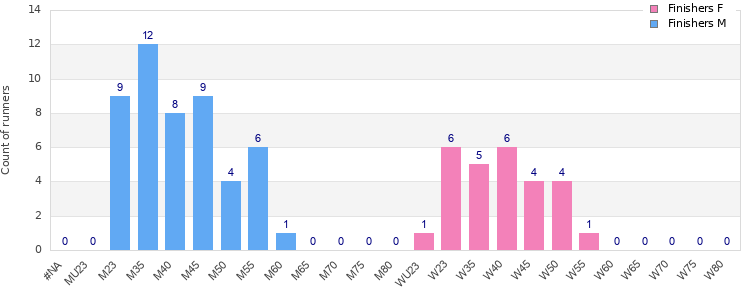 Age group distribution