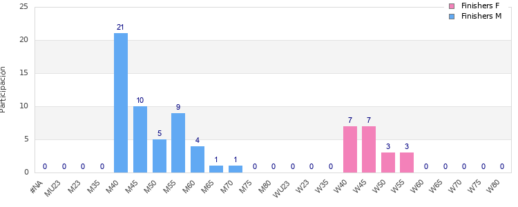 Age group distribution