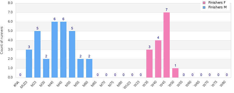 Age group distribution