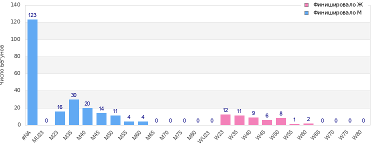 Age group distribution