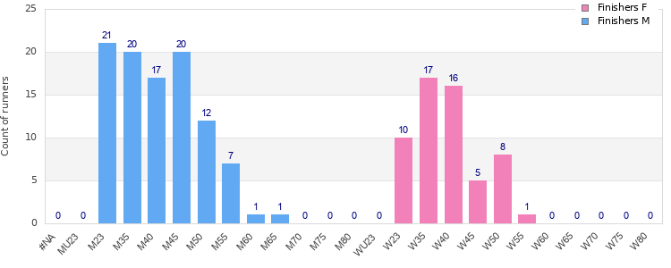 Age group distribution