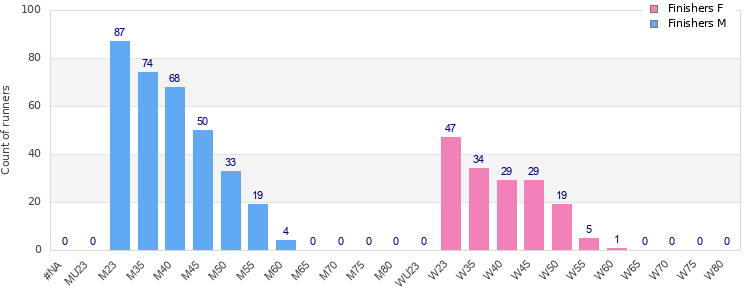 Age group distribution
