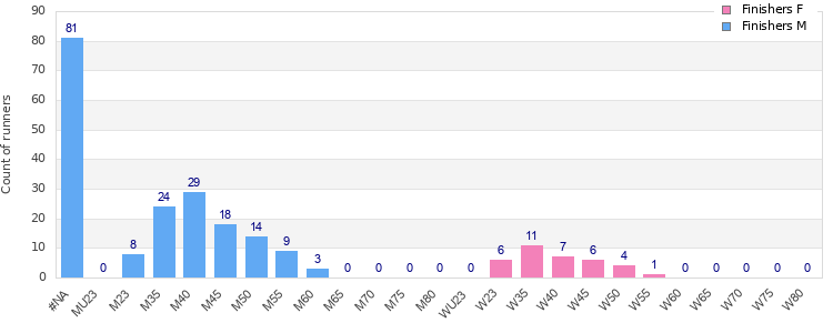 Age group distribution