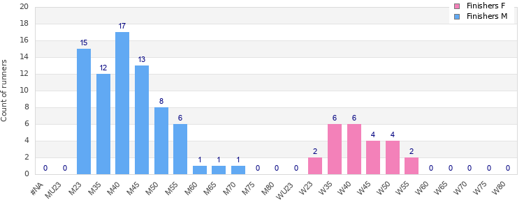 Age group distribution